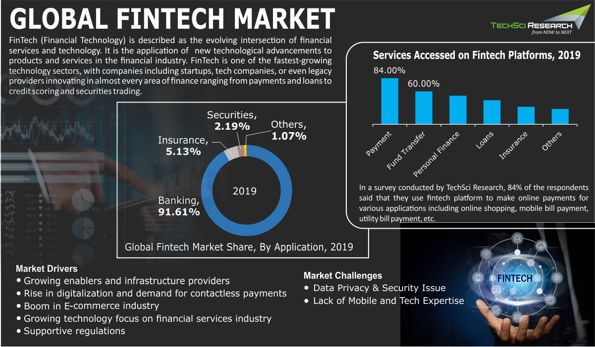  Fintech Market infographic 